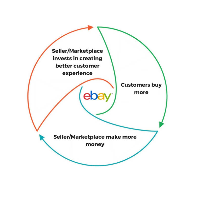 eBay product based search results