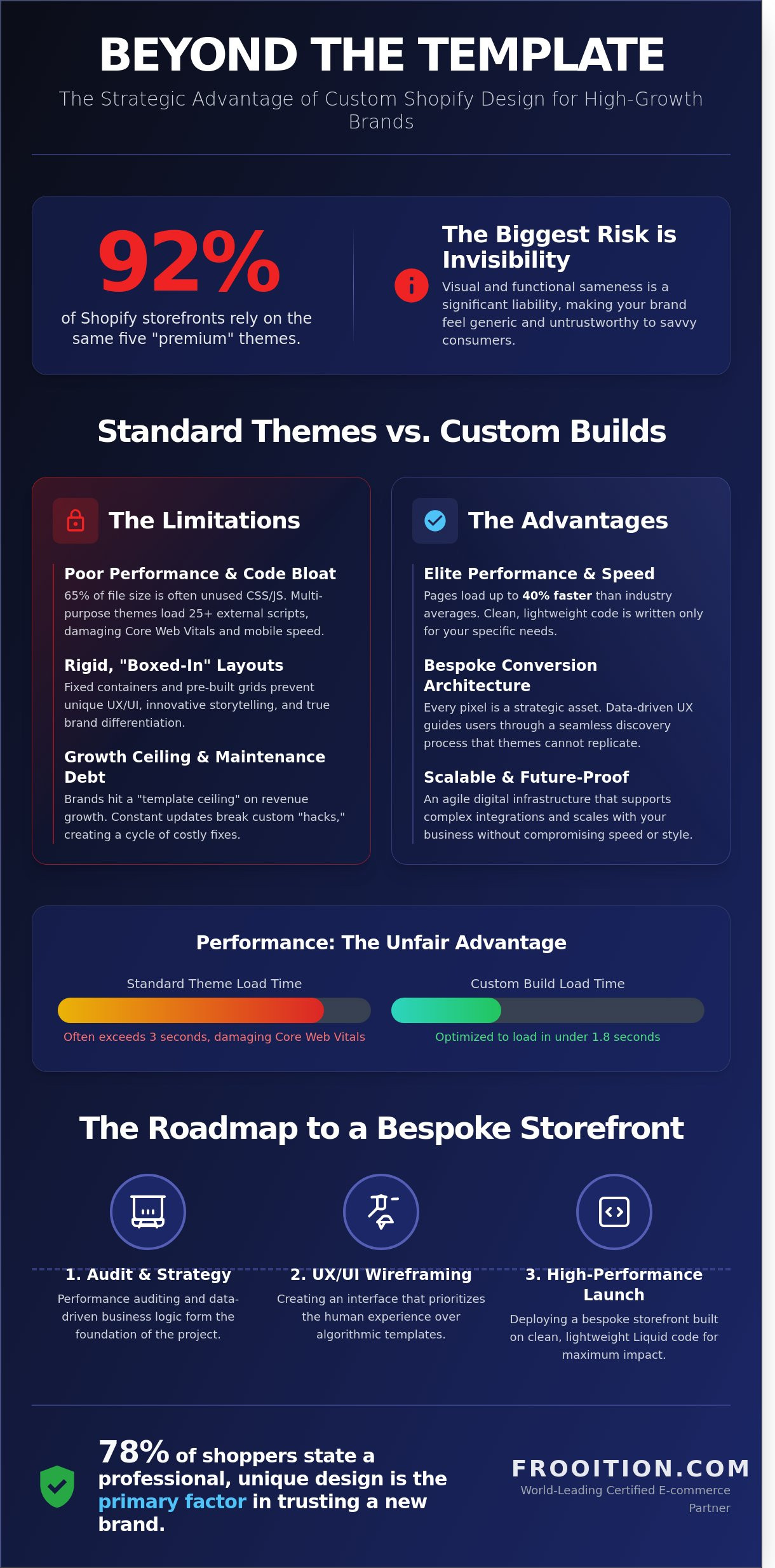 Custom Shopify Website Design: The Strategic Guide to Bespoke E-commerce in 2026