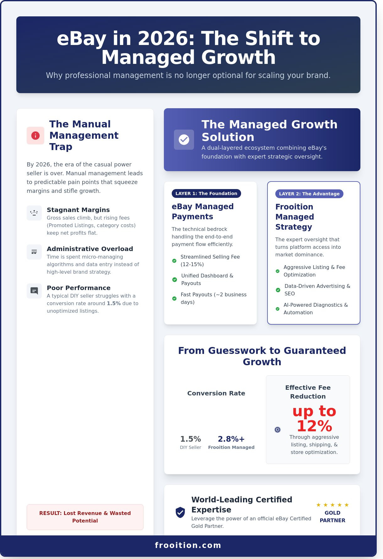 eBay Managed Services in 2026: From Managed Payments to Managed Growth