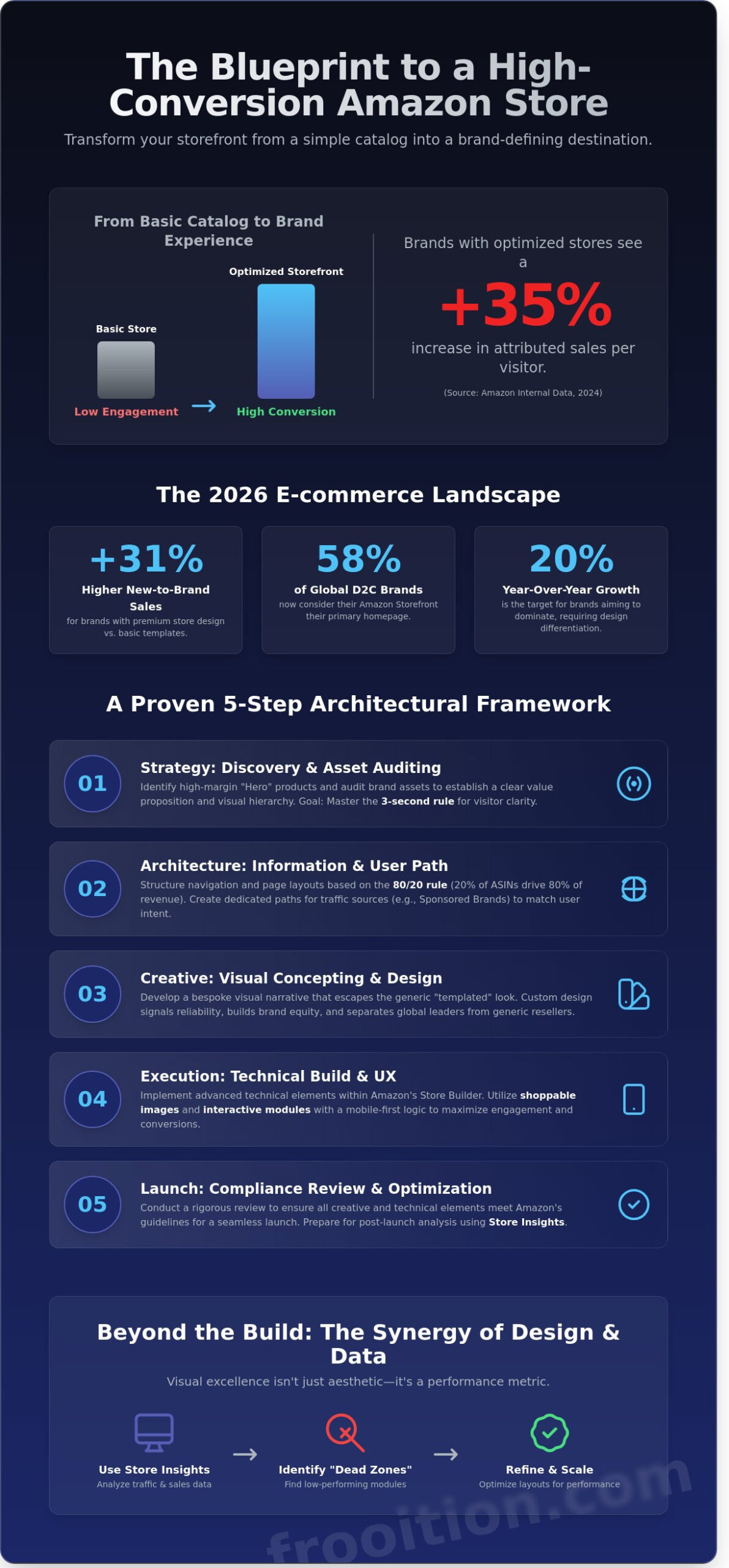 Amazon Brand Store Design: The 2026 Strategic Guide to High-Conversion Storefronts