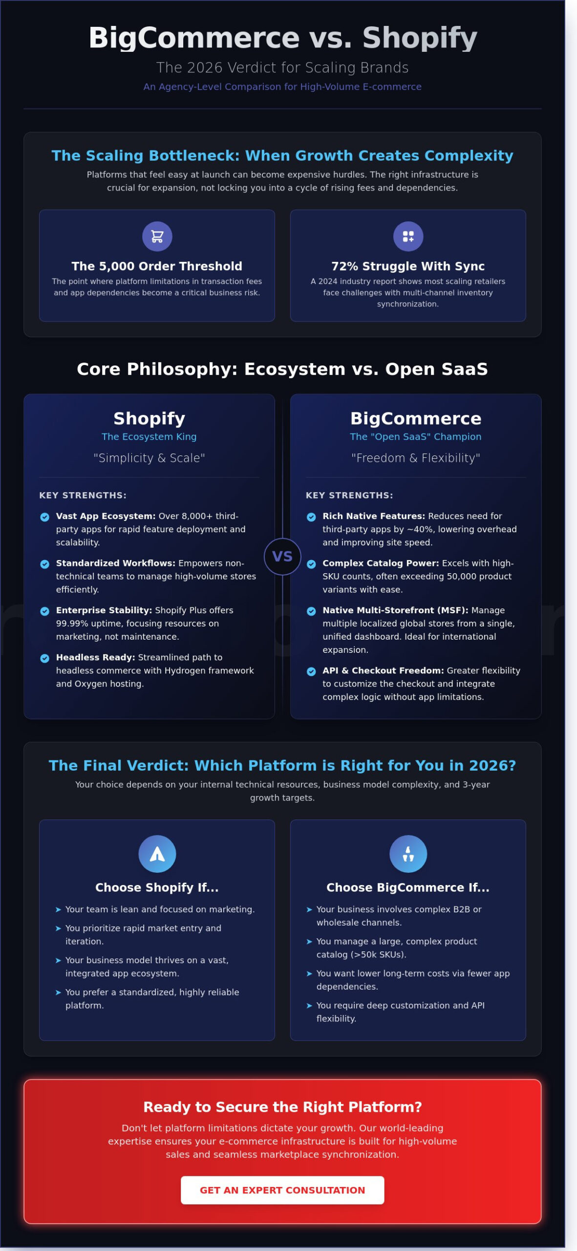 BigCommerce vs Shopify 2026: The Definitive E-commerce Comparison for Scaling Brands