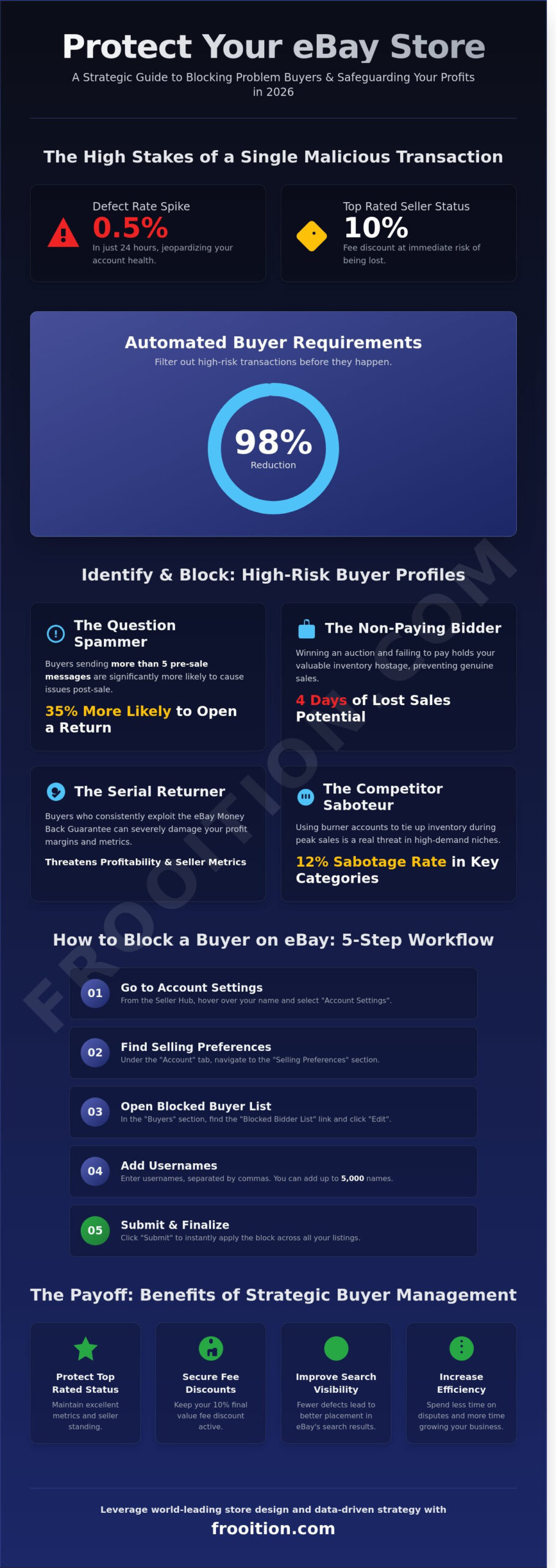 How to Block a Buyer on eBay: The Professional Seller’s Strategic Guide for 2026