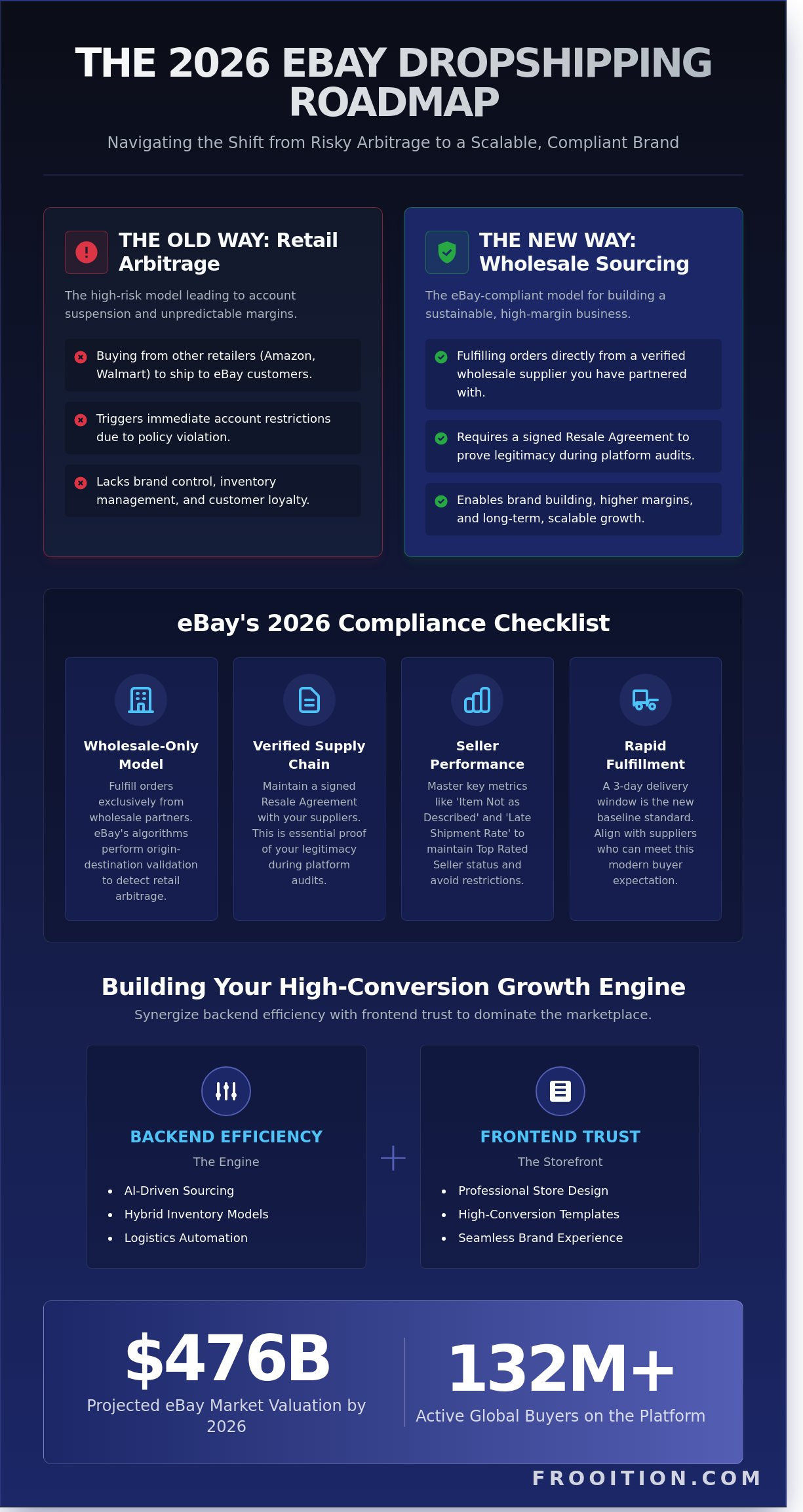 Is eBay Dropshipping Still Profitable? The 2026 Trend Analysis for Professional Sellers