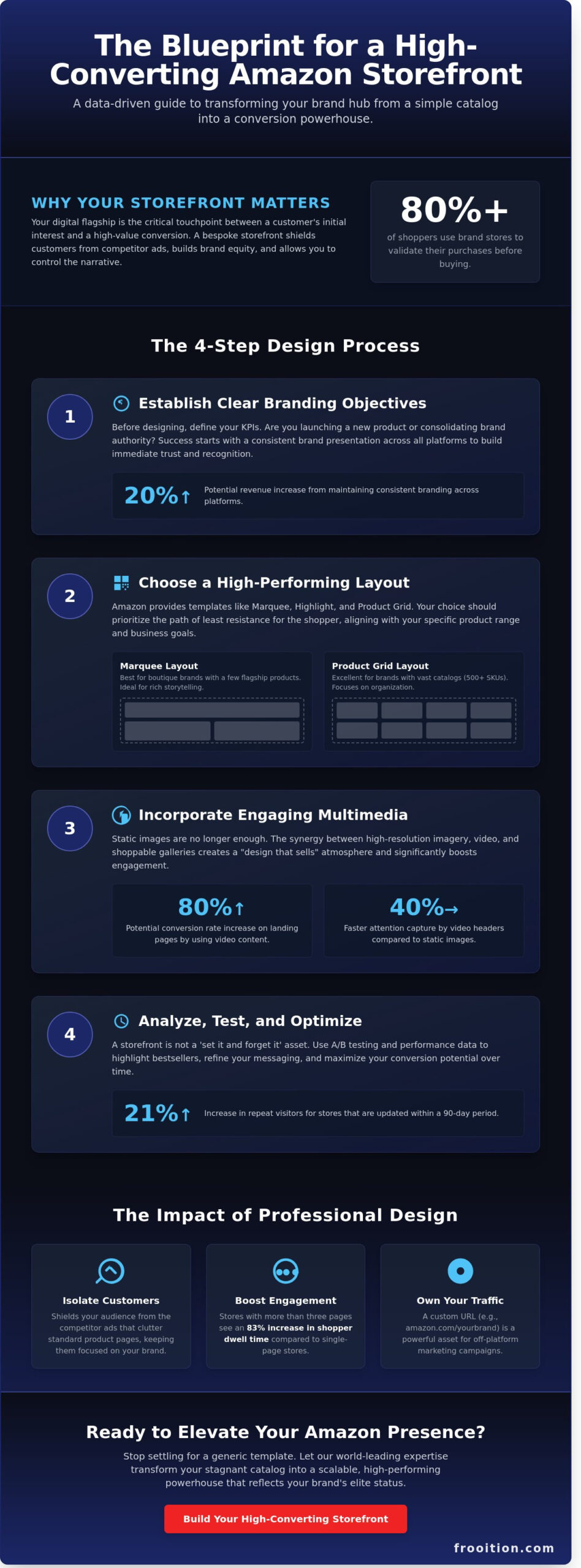 Mastering Amazon Storefront Design: A Comprehensive Guide for 2026