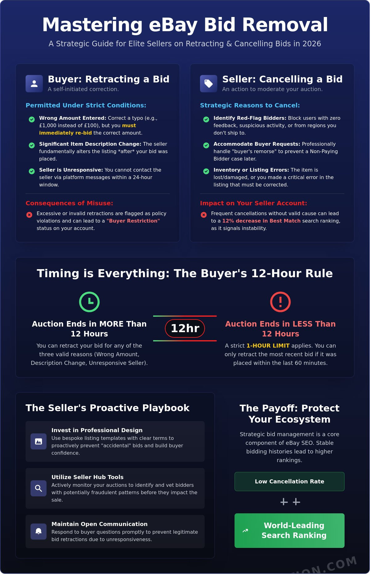 Removing an eBay Bid: The Complete 2026 Guide for Buyers and Sellers