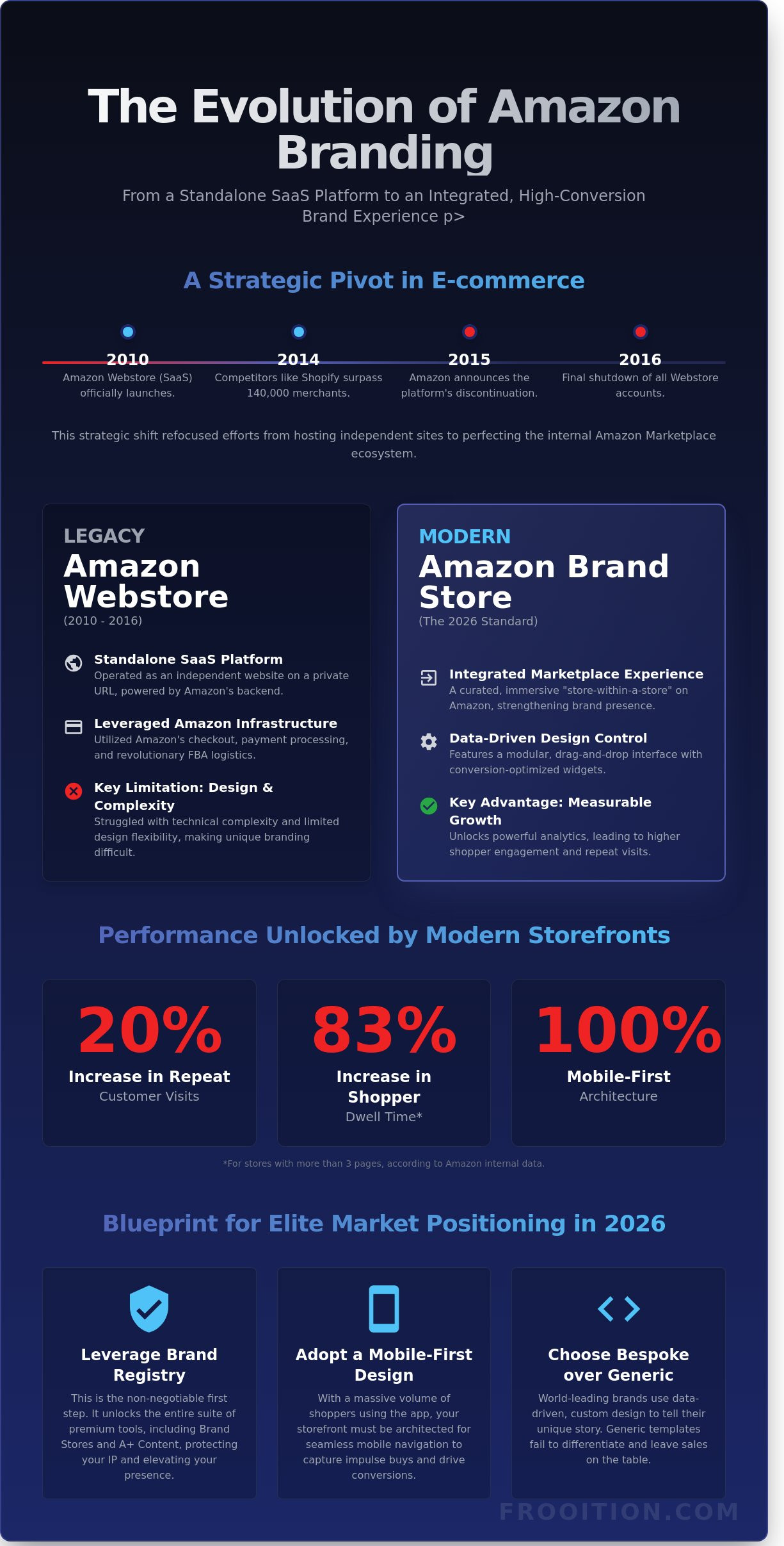What is an Amazon Webstore? The Evolution of Amazon Branding in 2026
